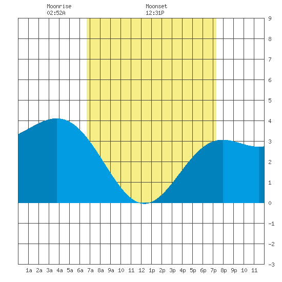 Santa Cruz Island tide chart for Tuesday, April 2, 2024