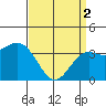 Santa Cruz Island tide chart for Tuesday, April 2, 2024
