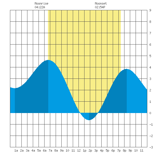 Santa Cruz Island tide chart for Thursday, April 4, 2024