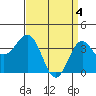 Santa Cruz Island tide chart for Thursday, April 4, 2024