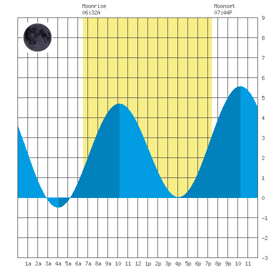 Santa Cruz Island tide chart for Monday, April 8, 2024