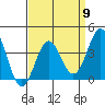 Santa Cruz Island tide chart for Tuesday, April 9, 2024