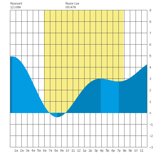 Santa Cruz Island tide chart for Sunday, May 12, 2024