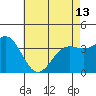 Santa Cruz Island tide chart for Monday, May 13, 2024