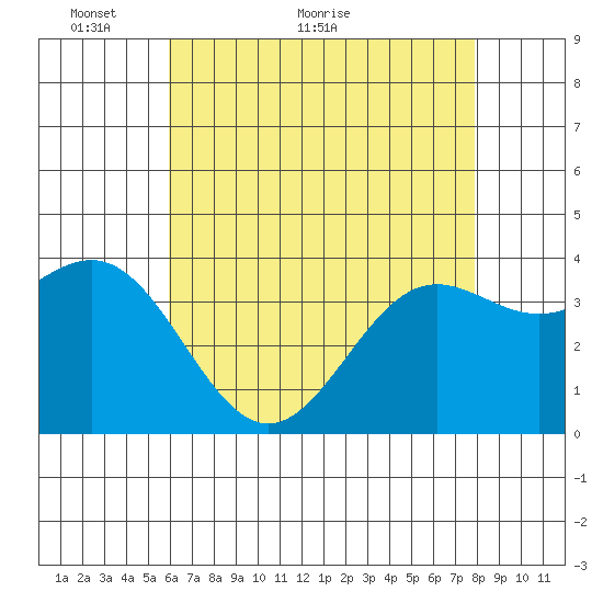 Santa Cruz Island tide chart for Tuesday, May 14, 2024