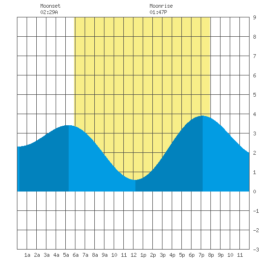 Santa Cruz Island tide chart for Thursday, May 16, 2024