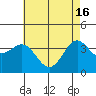 Santa Cruz Island tide chart for Thursday, May 16, 2024