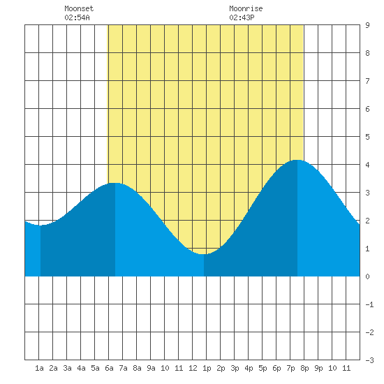 Santa Cruz Island tide chart for Friday, May 17, 2024