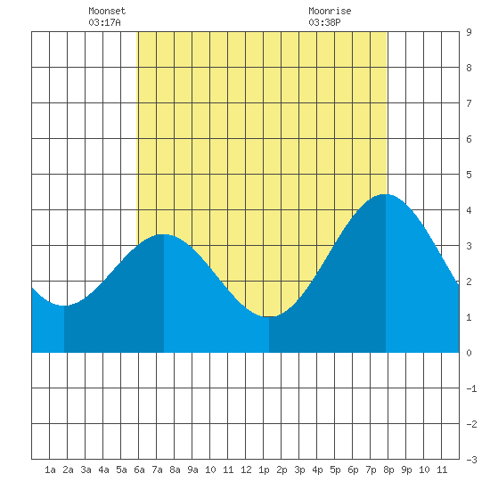 Santa Cruz Island tide chart for Saturday, May 18, 2024