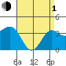 Santa Cruz Island tide chart for Wednesday, May 1, 2024