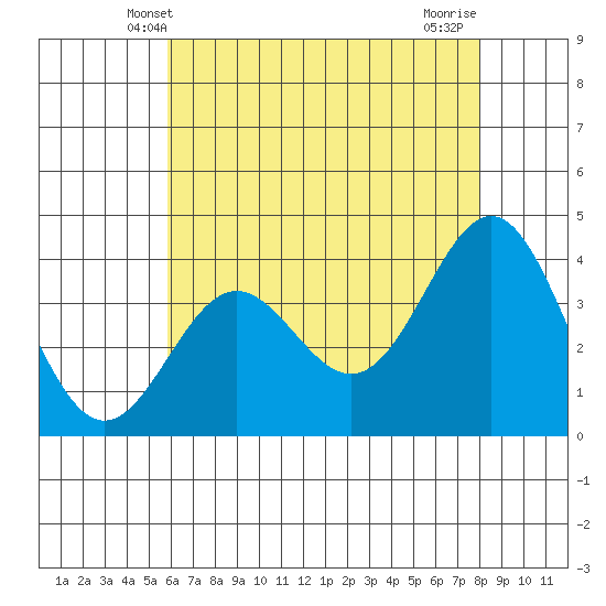 Santa Cruz Island tide chart for Monday, May 20, 2024