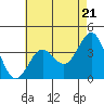 Santa Cruz Island tide chart for Tuesday, May 21, 2024