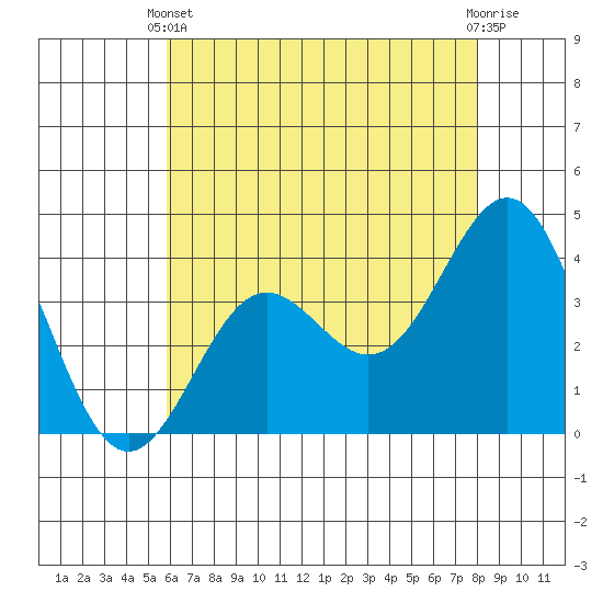 Santa Cruz Island tide chart for Wednesday, May 22, 2024