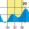Santa Cruz Island tide chart for Wednesday, May 22, 2024