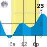 Santa Cruz Island tide chart for Thursday, May 23, 2024