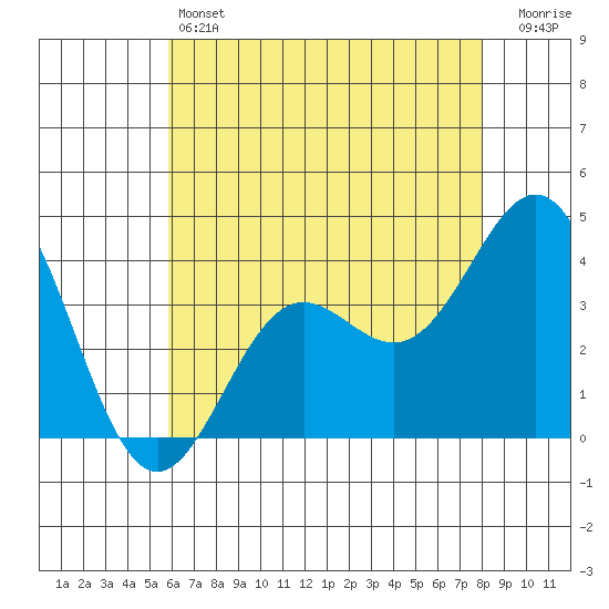 Santa Cruz Island tide chart for Friday, May 24, 2024