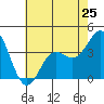 Santa Cruz Island tide chart for Saturday, May 25, 2024