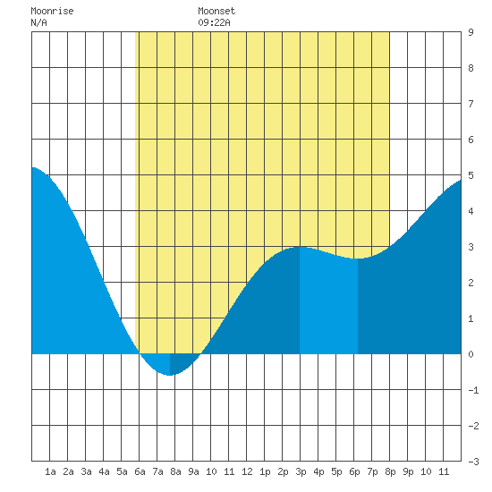 Santa Cruz Island tide chart for Monday, May 27, 2024