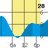 Santa Cruz Island tide chart for Tuesday, May 28, 2024