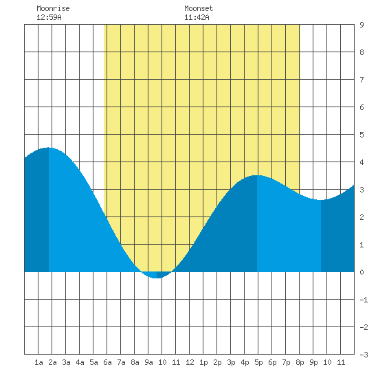 Santa Cruz Island tide chart for Wednesday, May 29, 2024