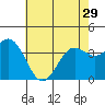 Santa Cruz Island tide chart for Wednesday, May 29, 2024
