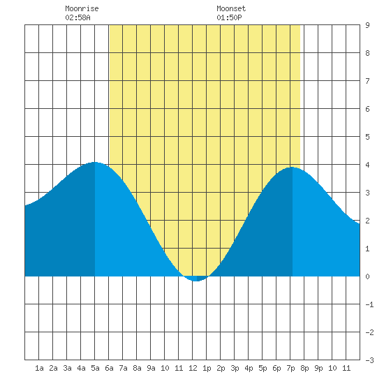Santa Cruz Island tide chart for Thursday, May 2, 2024