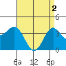 Santa Cruz Island tide chart for Thursday, May 2, 2024