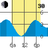 Santa Cruz Island tide chart for Thursday, May 30, 2024