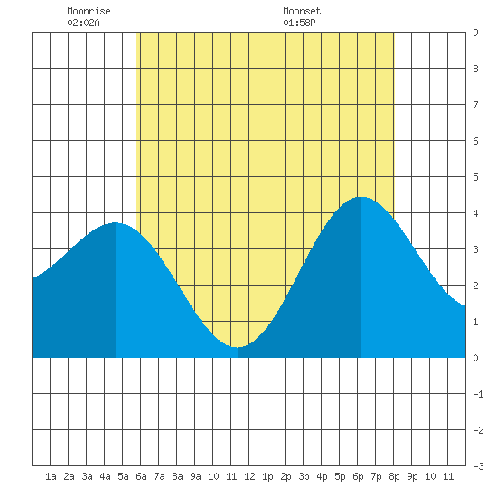 Santa Cruz Island tide chart for Friday, May 31, 2024