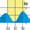 Santa Cruz Island tide chart for Friday, May 31, 2024