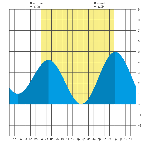Santa Cruz Island tide chart for Saturday, May 4, 2024