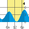 Santa Cruz Island tide chart for Saturday, May 4, 2024