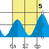 Santa Cruz Island tide chart for Sunday, May 5, 2024