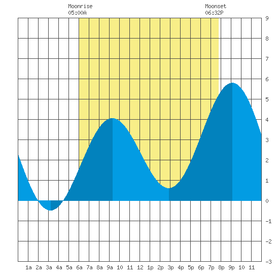 Santa Cruz Island tide chart for Monday, May 6, 2024