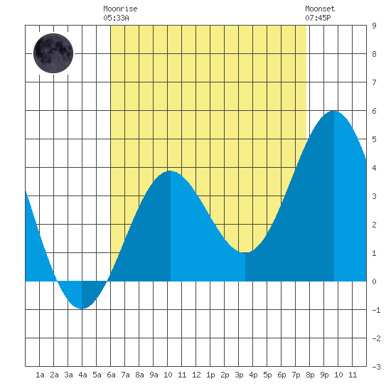 Santa Cruz Island tide chart for Tuesday, May 7, 2024
