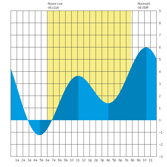 Santa Cruz Island tide chart for Wednesday, May 8, 2024