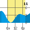 Santa Cruz Island tide chart for Tuesday, June 11, 2024