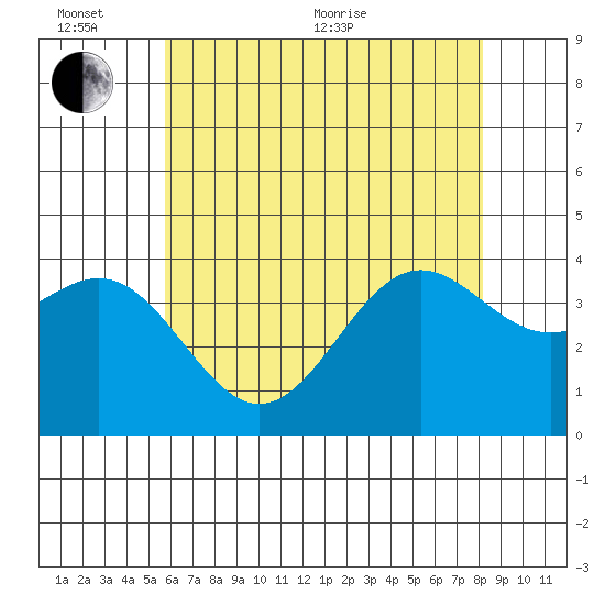 Santa Cruz Island tide chart for Thursday, June 13, 2024