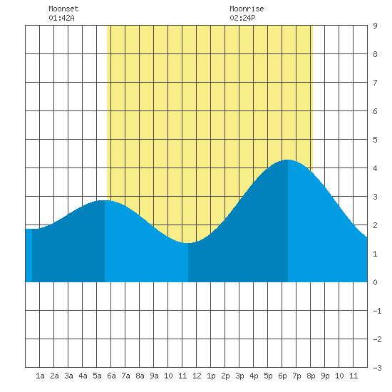 Santa Cruz Island tide chart for Saturday, June 15, 2024