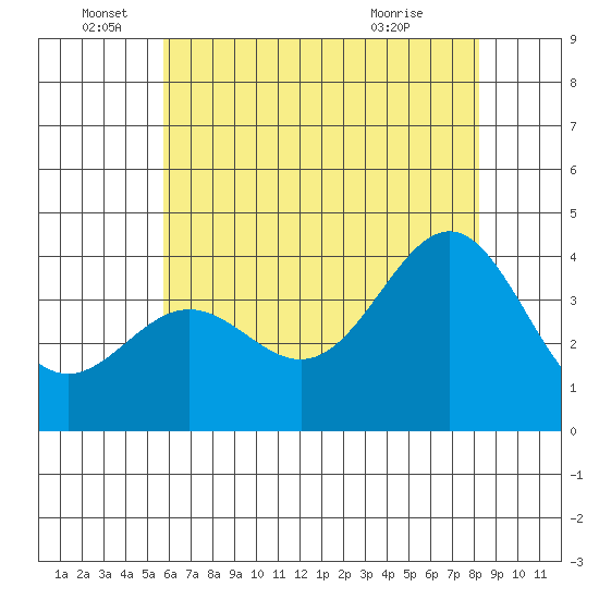 Santa Cruz Island tide chart for Sunday, June 16, 2024