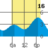 Santa Cruz Island tide chart for Sunday, June 16, 2024