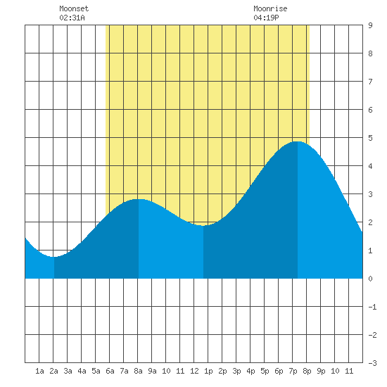 Santa Cruz Island tide chart for Monday, June 17, 2024