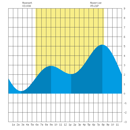 Santa Cruz Island tide chart for Tuesday, June 18, 2024