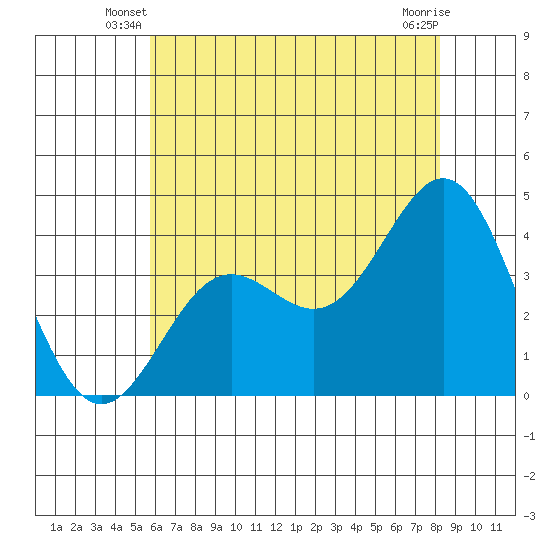 Santa Cruz Island tide chart for Wednesday, June 19, 2024
