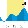 Santa Cruz Island tide chart for Wednesday, June 19, 2024
