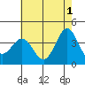 Santa Cruz Island tide chart for Saturday, June 1, 2024