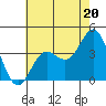 Santa Cruz Island tide chart for Thursday, June 20, 2024