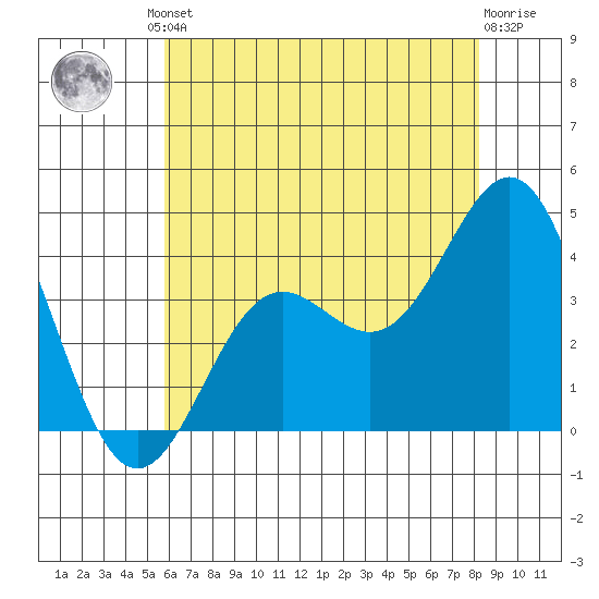 Santa Cruz Island tide chart for Friday, June 21, 2024