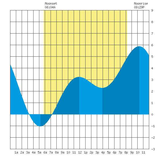 Santa Cruz Island tide chart for Saturday, June 22, 2024