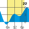 Santa Cruz Island tide chart for Saturday, June 22, 2024